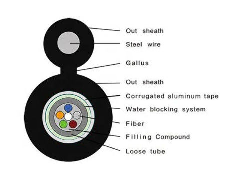 Figuur 8 Zelfdragende luchtkabel voor buitensluiting met glasvezel GYXTC8A