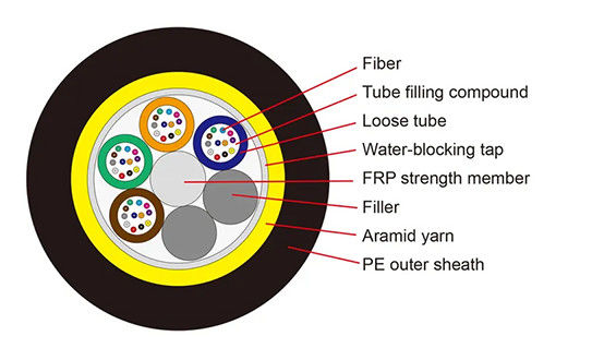 ADSS All Dielectric 48 Core Zelfondersteunend Aerial Fiber Outdoor Cable Single Jacket Span 100m 200m