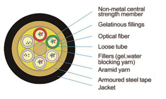 Gepantserde Buis 24 van de vezelkabel GYTS de Kabel van de 48 96 144 288 Kernen Optische Vezel